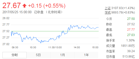 今日山東黃金股票行情(2017年5月25日)