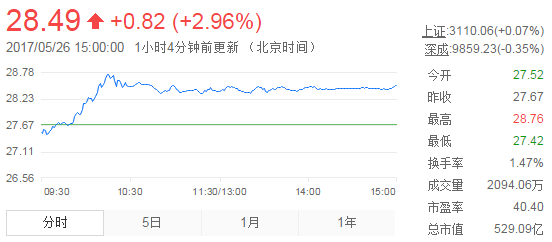今日山東黃金股票行情(2017年5月26日)