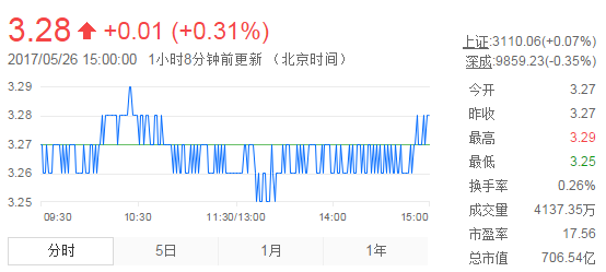 今日紫金礦業(yè)股票行情(2017年5月26日)