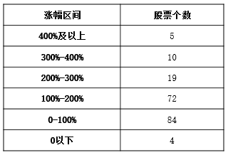 证监会IPO审核提速 2017年哪些新股最赚钱-第