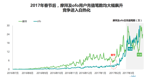 ofo“免押骑车”显赢心效应 继续稳坐行业头把交椅