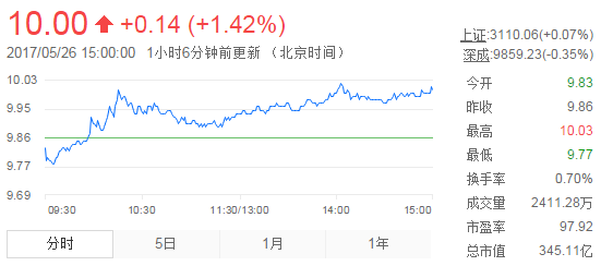 今日中金黃金股票行情(2017年5月26日)