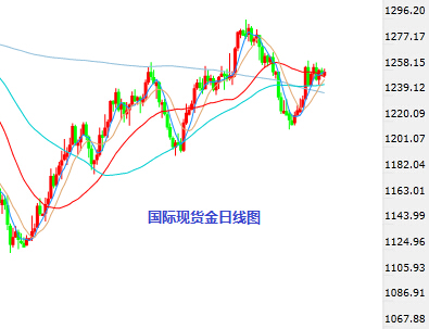 黄金多空胶着30日均线 谨慎看多