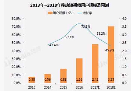 短视频是下一个营销神器！不懂这个的微商都out啦！