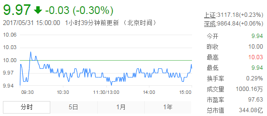 今日中金黃金股票行情(2017年5月31日)