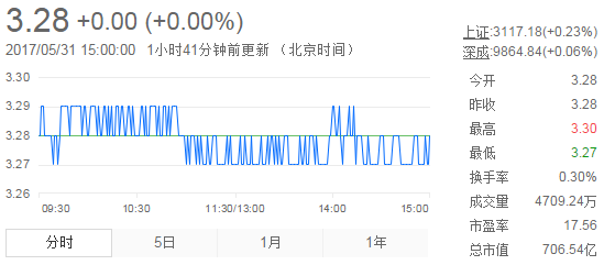 今日紫金礦業(yè)股票行情(2017年5月31日)