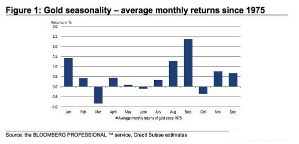 黄金白银6月表现不容乐观 需格外警惕