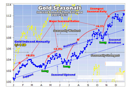 黄金白银6月表现不容乐观 需格外警惕