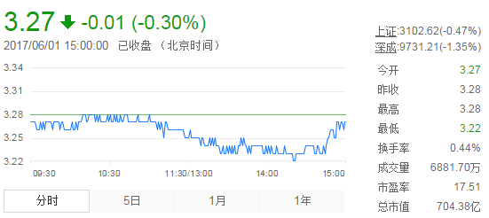 今日紫金礦業(yè)股票行情(2017年6月1日)