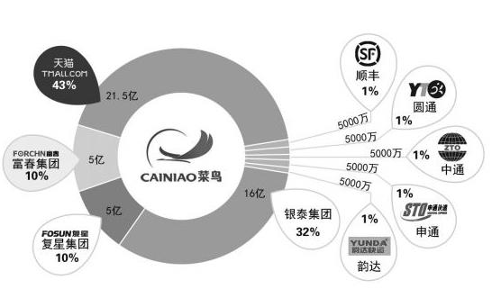 马云和王卫闹翻了:以后,淘宝买东西不支持顺丰快递