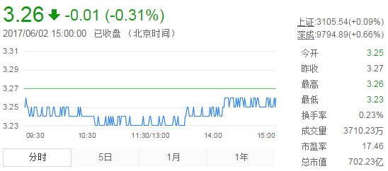今日紫金礦業(yè)股票行情(2017年6月2日)