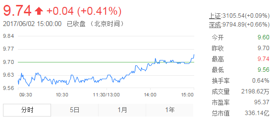 今日中金黃金股票行情(2017年6月2日)