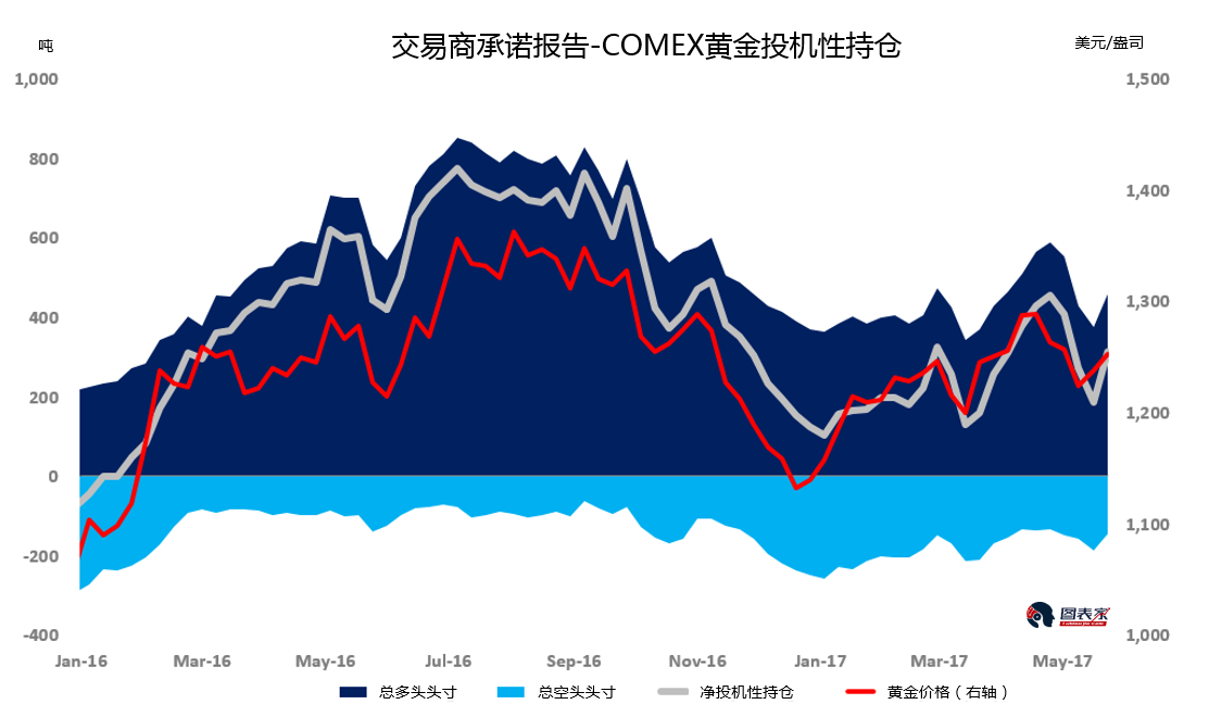 点击看大图 美国经济衰退风险上升 现货黄金未来或大涨