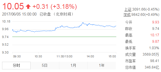 今日中金黃金股票行情(2017年6月5日)