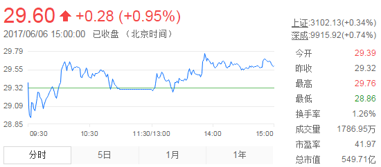 今日山東黃金股票行情(2017年6月6日)