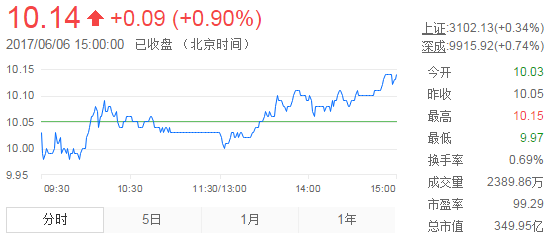 今日中金黃金股票行情(2017年6月6日)