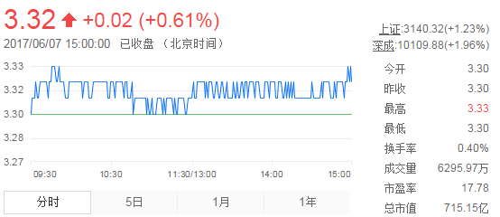 今日紫金礦業(yè)股票行情(2017年6月7日)
