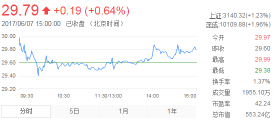 今日山東黃金股票行情(2017年6月7日)
