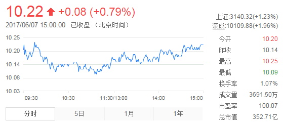 今日中金黃金股票行情(2017年6月7日)