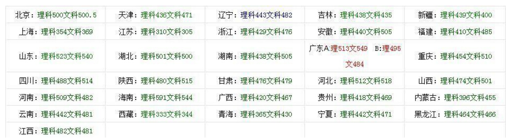 2017高考最新消息：预测2017高考录取分数线 多少分能上一本