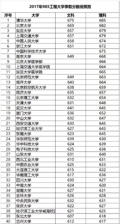 2017年全国各地高考录取分数线预测：2017二本分数线预测