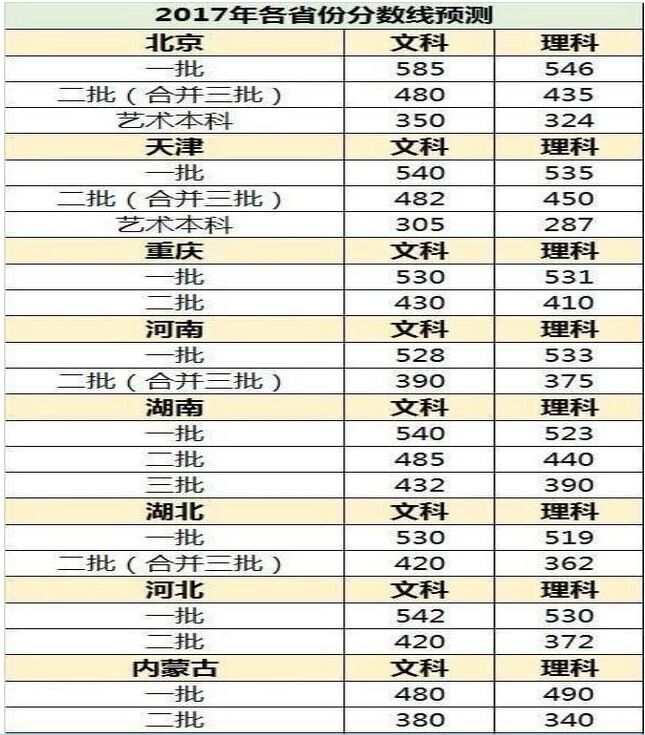 2017高考录取分数线预测 2017年高考志愿填报时间安排出炉