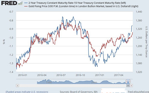 黄金有望突破七年来跌势 美元跌势或延长
