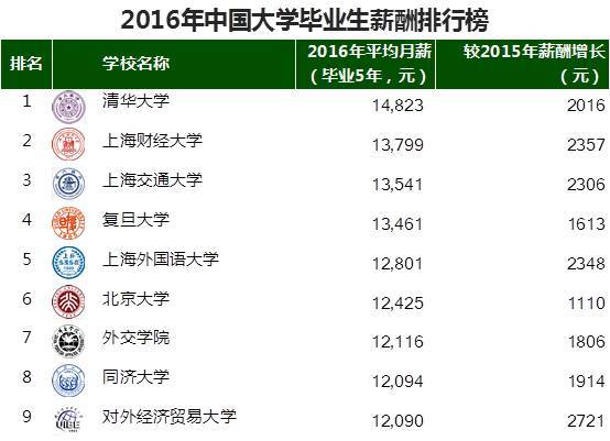 高薪职业排行榜重磅揭晓 还在为高考填报志愿发愁你还等什么 