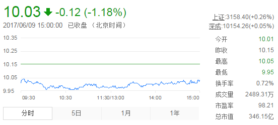 今日中金黃金股票行情(2017年6月9日)