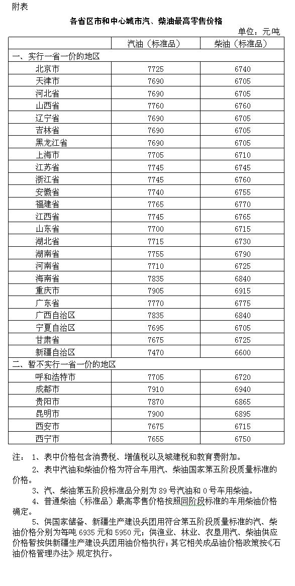 发改委油价调整最新消息:汽油下调180元 柴油下调175元