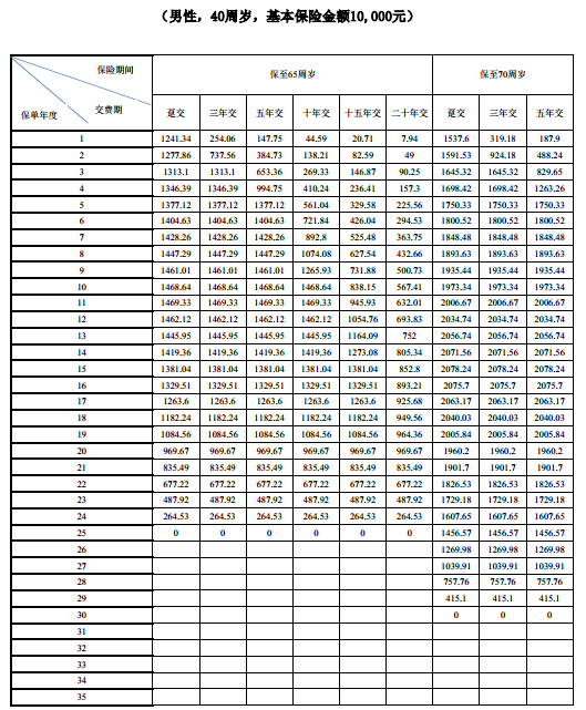 2017东吴附加定期重疾新品上市（附费率表和现金价值表）