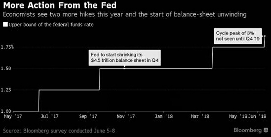 黄金遭3月来最长连跌 金价或在会后触底