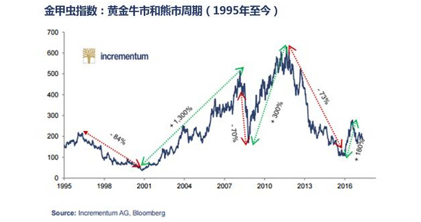 美联储会议或是黄金的买入良机