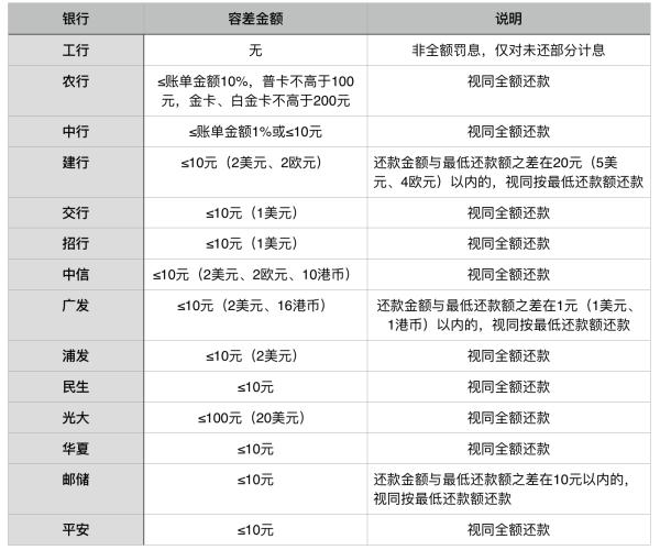 什么是信用卡容差还款?