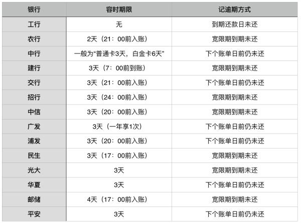 银行记逾期的方式有哪些?