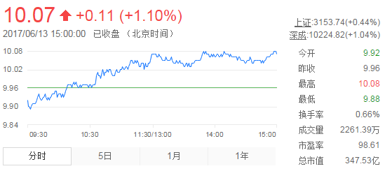 今日中金黃金股票行情(2017年6月13日)