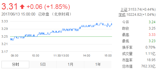 今日紫金礦業(yè)股票行情(2017年6月13日)