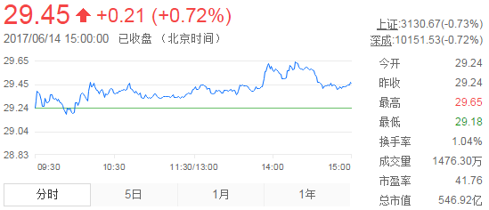 今日山東黃金股票行情(2017年6月14日)