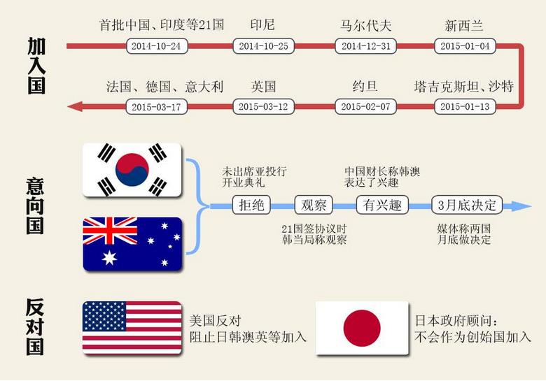 中国香港加入亚投行:台湾不用心塞,大陆欢迎台湾也加入