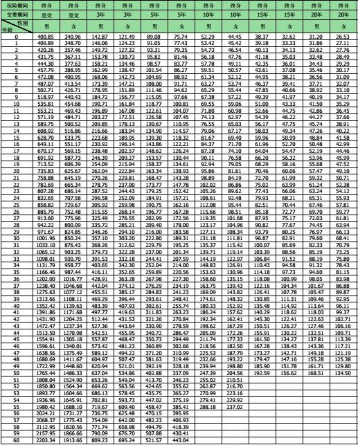 中英人寿“爱加倍”重大疾病保险费率表