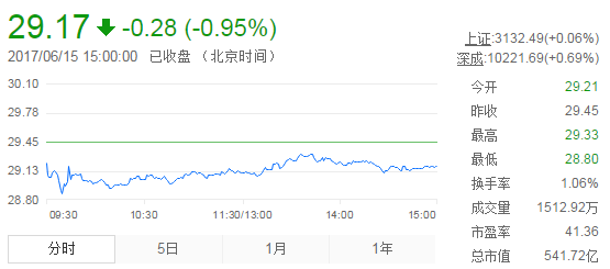 今日山東黃金股票行情(2017年6月15日)