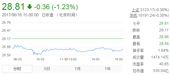 今日山東黃金股票行情(2017年6月16日)