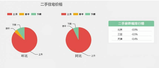 70城房价数据出炉 5月70城房价数据传递出怎样的信号？