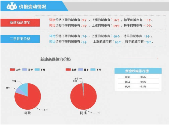 70城房价数据出炉 5月70城房价数据传递出怎样的信号？