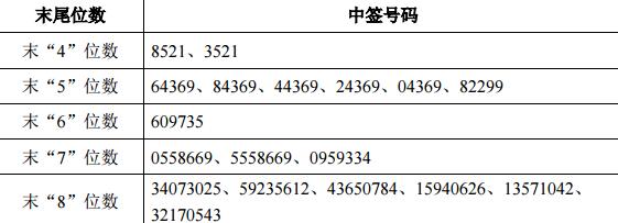 新股申购最新消息 日盈电子新股中签号公布
