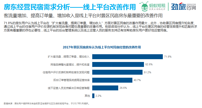 近7成蚂蚁短租民宿房东认为：好的推广渠道是增收的法宝