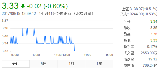 今日紫金礦業(yè)股票行情(2017年6月19日)
