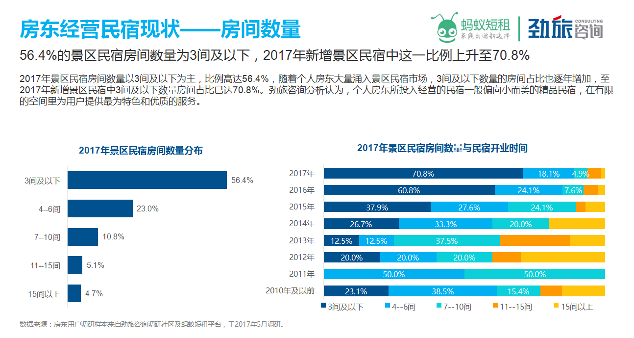 蚂蚁短租联合劲旅咨询发布《中国景区民宿市场研究报告2017》