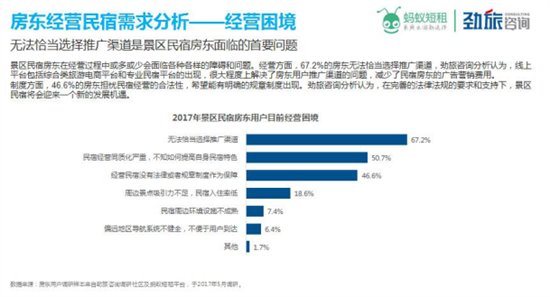 近7成蚂蚁短租民宿房东认为：好的推广渠道是增收的法宝