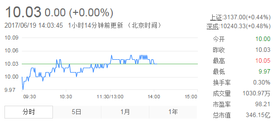 今日中金黃金股票行情(2017年6月19日)